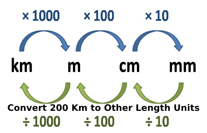 Convert 200 Km to Other Length Units