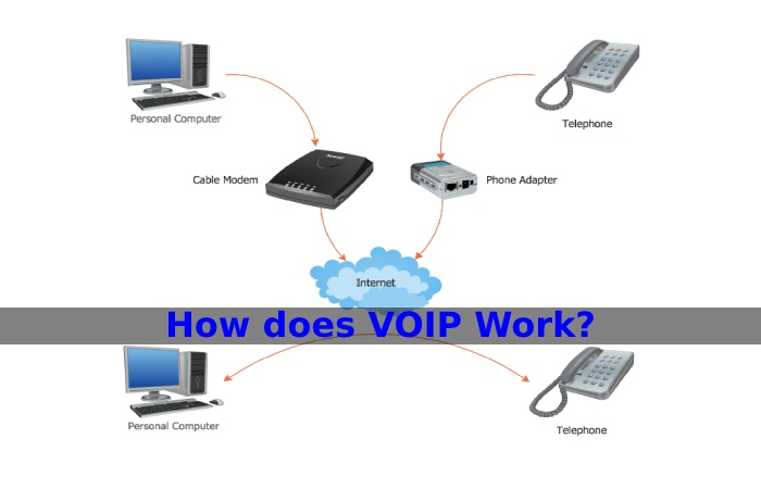 How does VOIP Work_