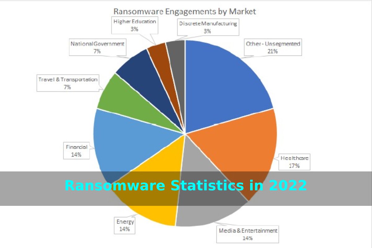 Ransomware Statistics in 2022