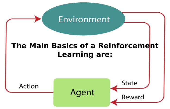 The Main Basics of a Reinforcement Learning are_