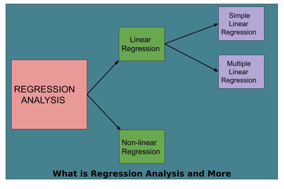 What is Regression Analysis and More
