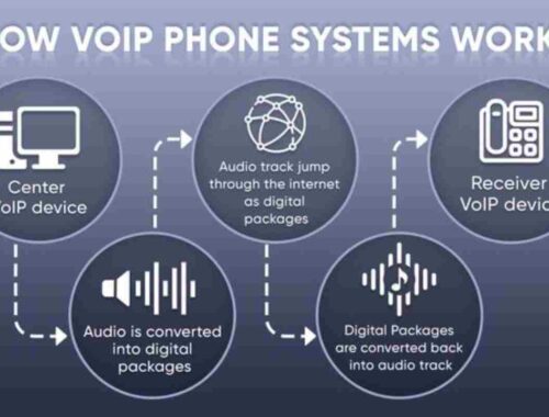 Definition of VOIP and how does voip work