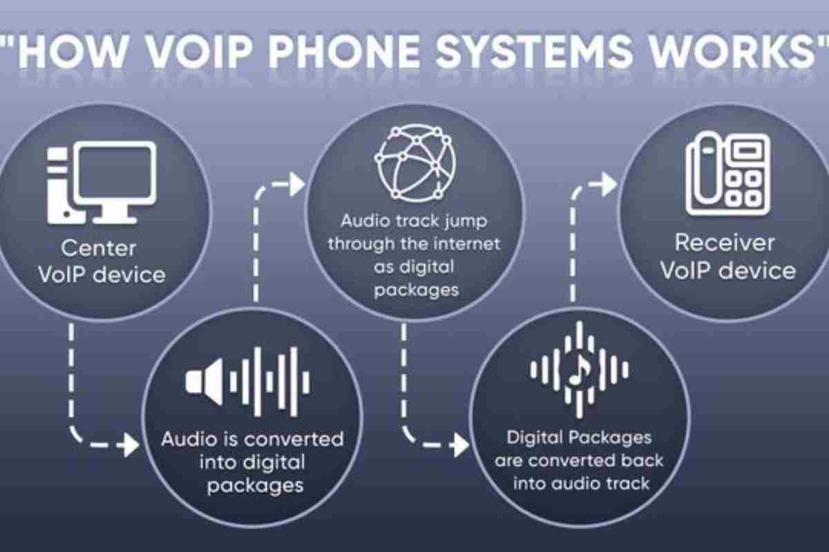 Definition of VOIP and how does voip work